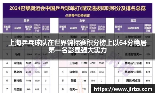上海乒乓球队在世界锦标赛积分榜上以64分稳居第一名彰显强大实力